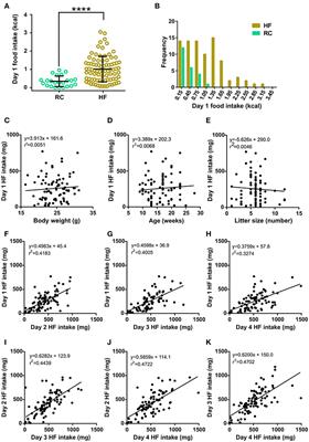 Inter-individual Variability for High Fat Diet Consumption in Inbred C57BL/6 Mice